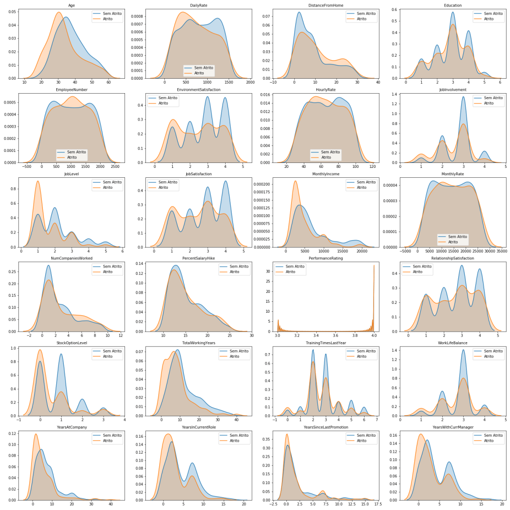 Gráfico de densidade para modelo de machine learning e turnover