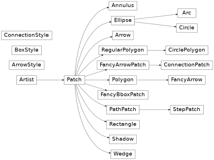 matplotlib de patch