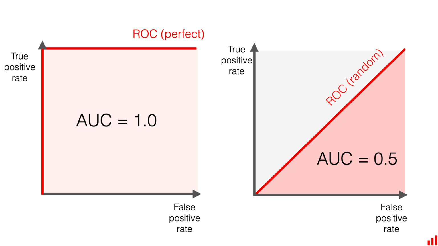 Métricas De Avaliação Em Modelos De Classificação Em Machine Learning Sigmoidal 9902