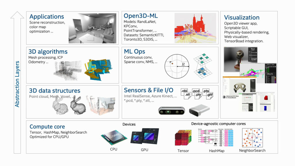 Here’s a brief overview of the different components of Open3D.
