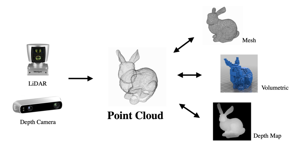 3D representations, among them, point cloud