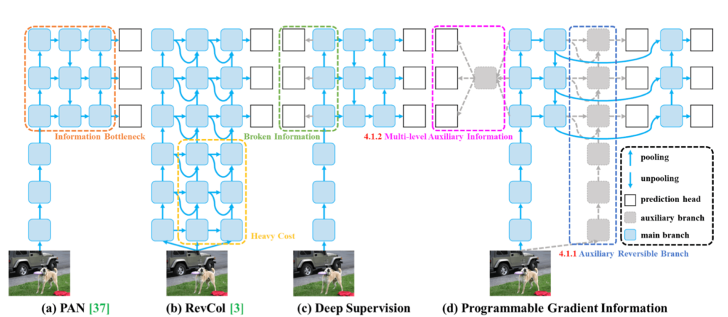 Programmable Gradient Information (PGI) proposto pela YOLOv9