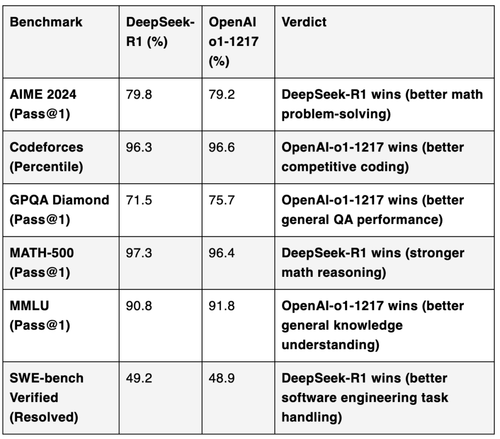 Desempenho Comparativo entre os modelos DeepSeek R1 e OpenAI o1