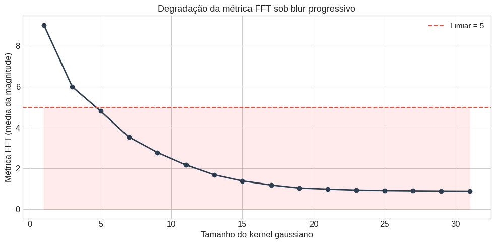 Degradação da métrica FFT conforme o blur gaussiano aumenta