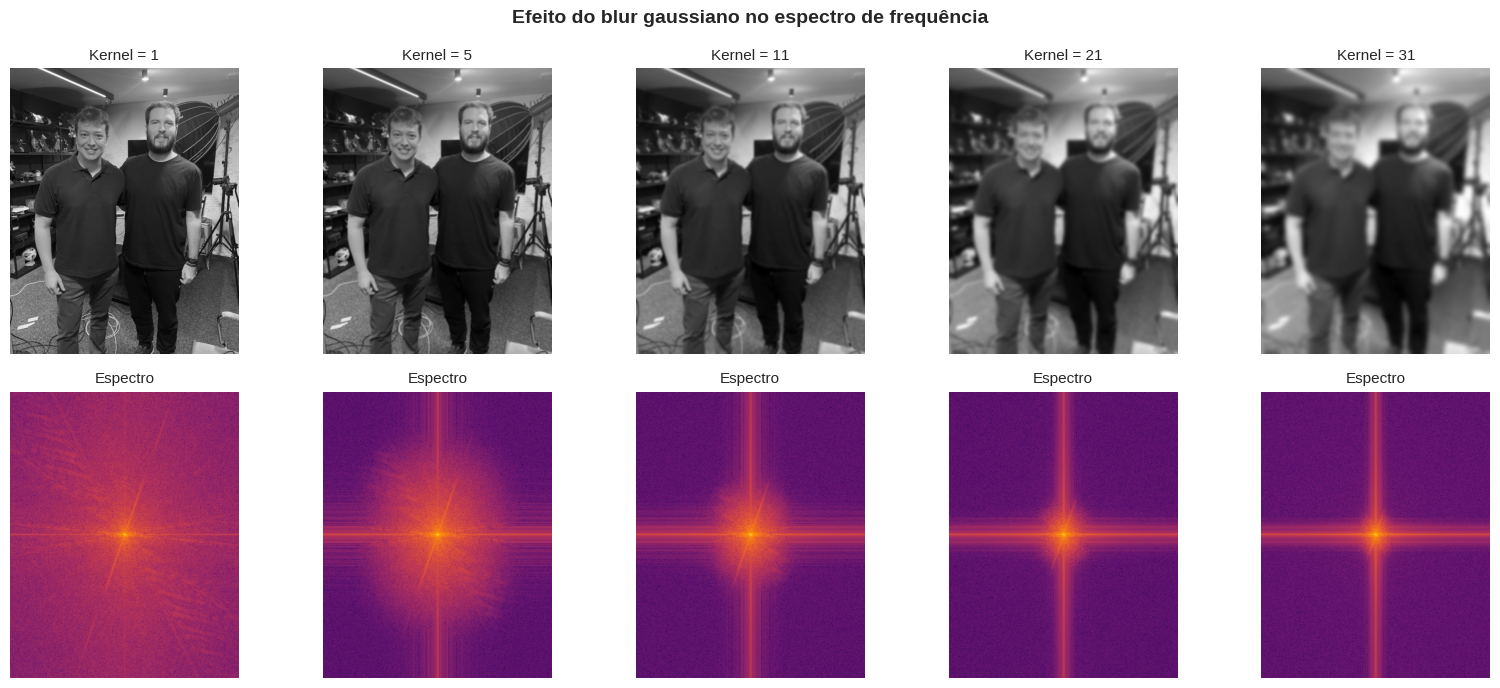 Painel mostrando o efeito progressivo do blur no espectro de frequência