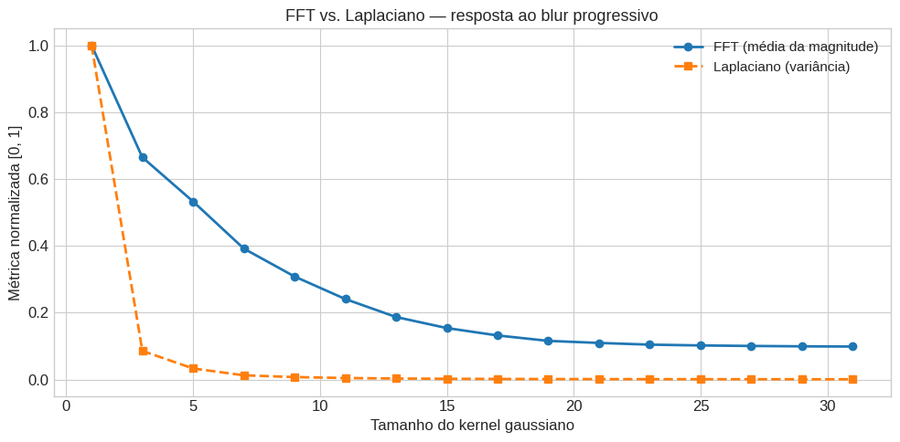 Comparação normalizada entre FFT e Laplaciano sob blur progressivo