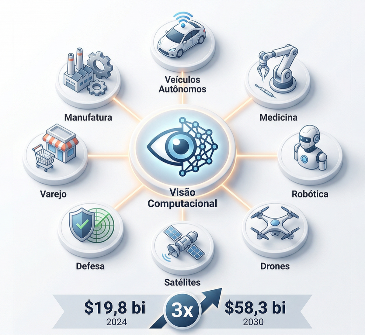 Mapa de indústrias que contratam engenheiros de visão computacional: veículos autônomos, medicina, robótica, drones, satélites, defesa, varejo e manufatura