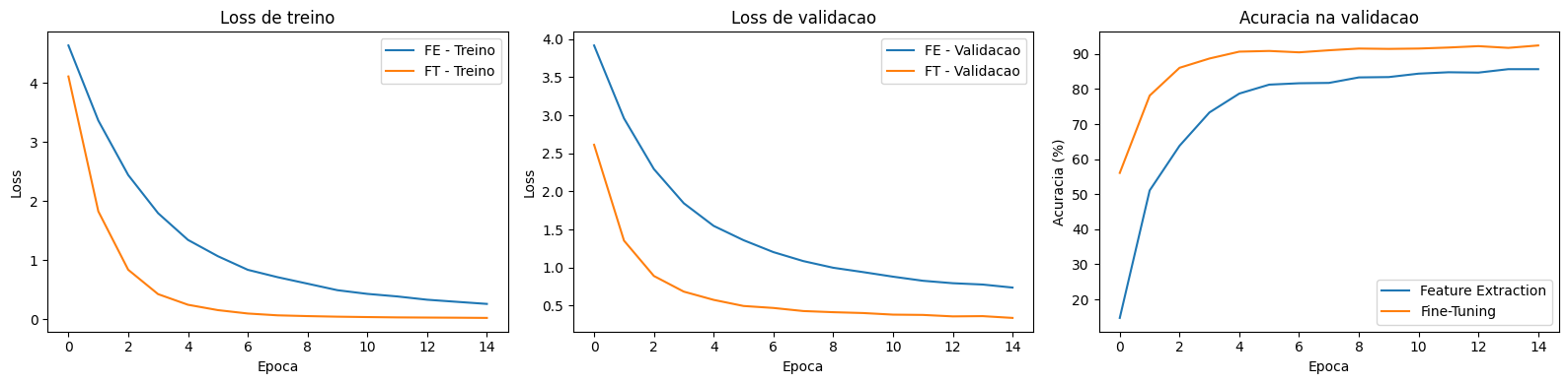 Comparison between Feature Extraction and Fine-Tuning: training loss, validation loss and accuracy