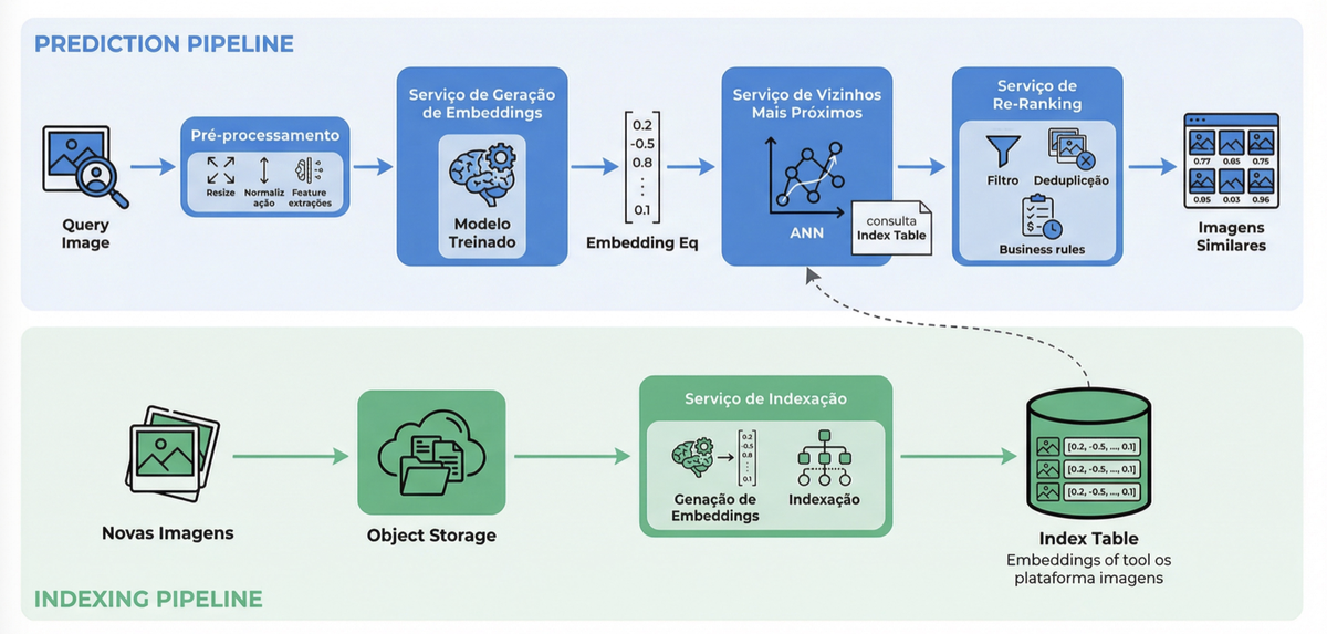 Arquitetura completa do sistema de visual search