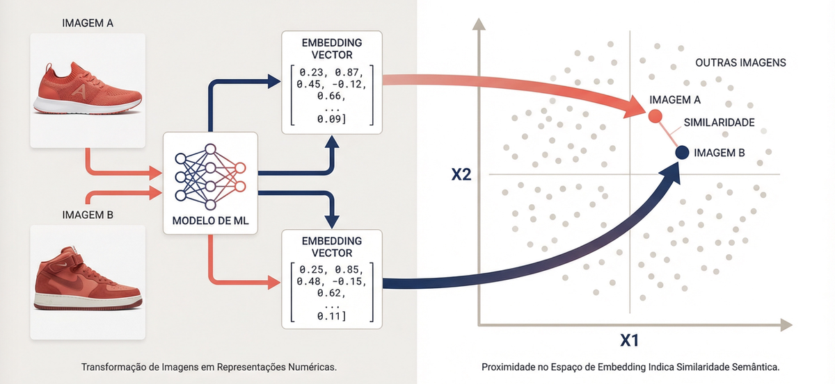 Como embeddings capturam similaridade visual