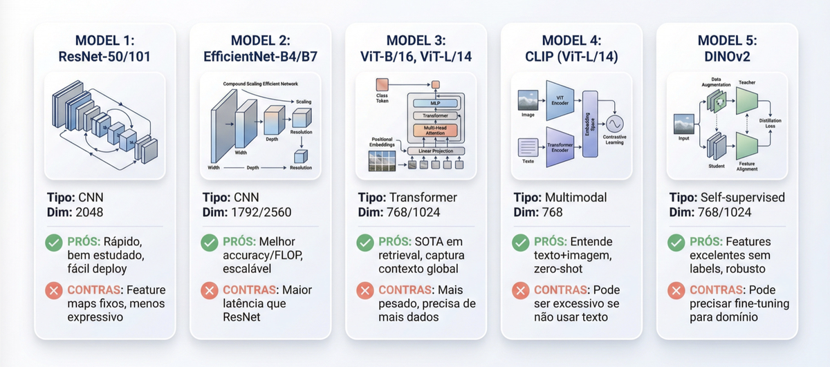 Comparação entre modelos para visual search