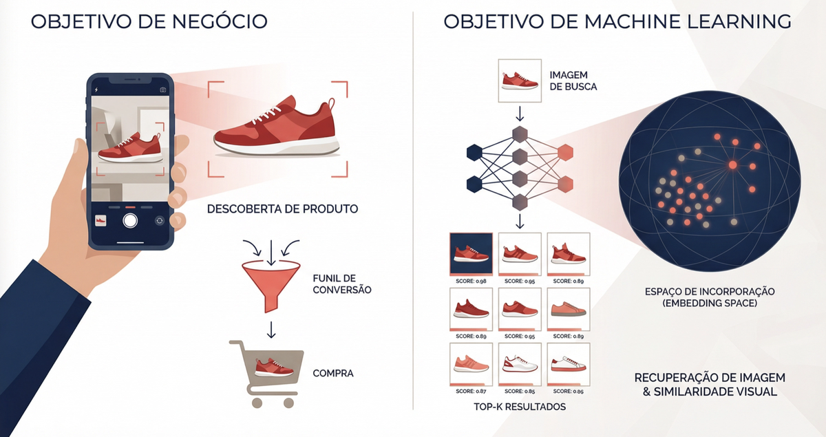 Traduzindo objetivo de negócio em objetivo de ML