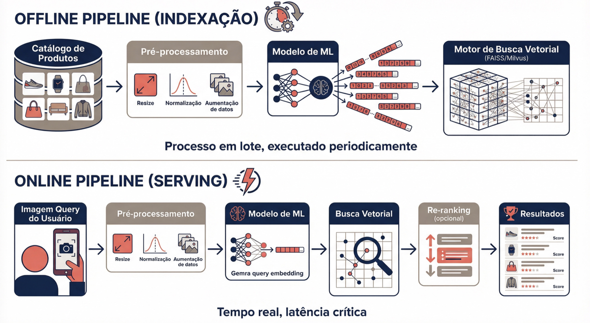 Pipelines offline e online do sistema