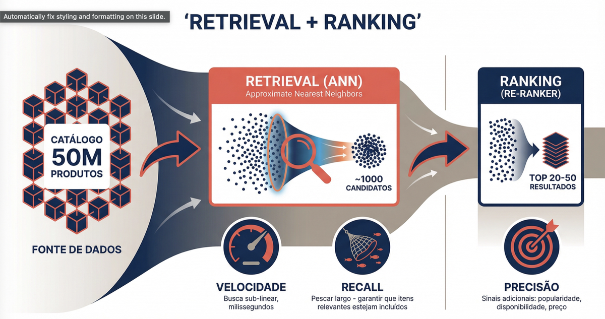 Pipeline de retrieval e ranking