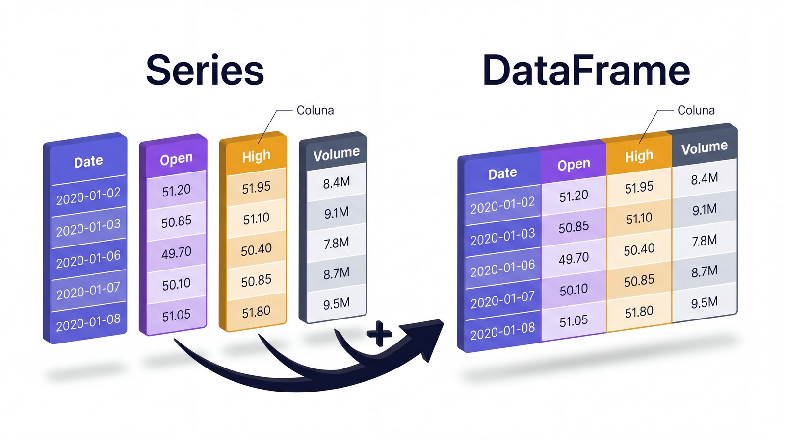 Diagrama mostrando que um DataFrame pandas é composto por várias Series, uma para cada coluna