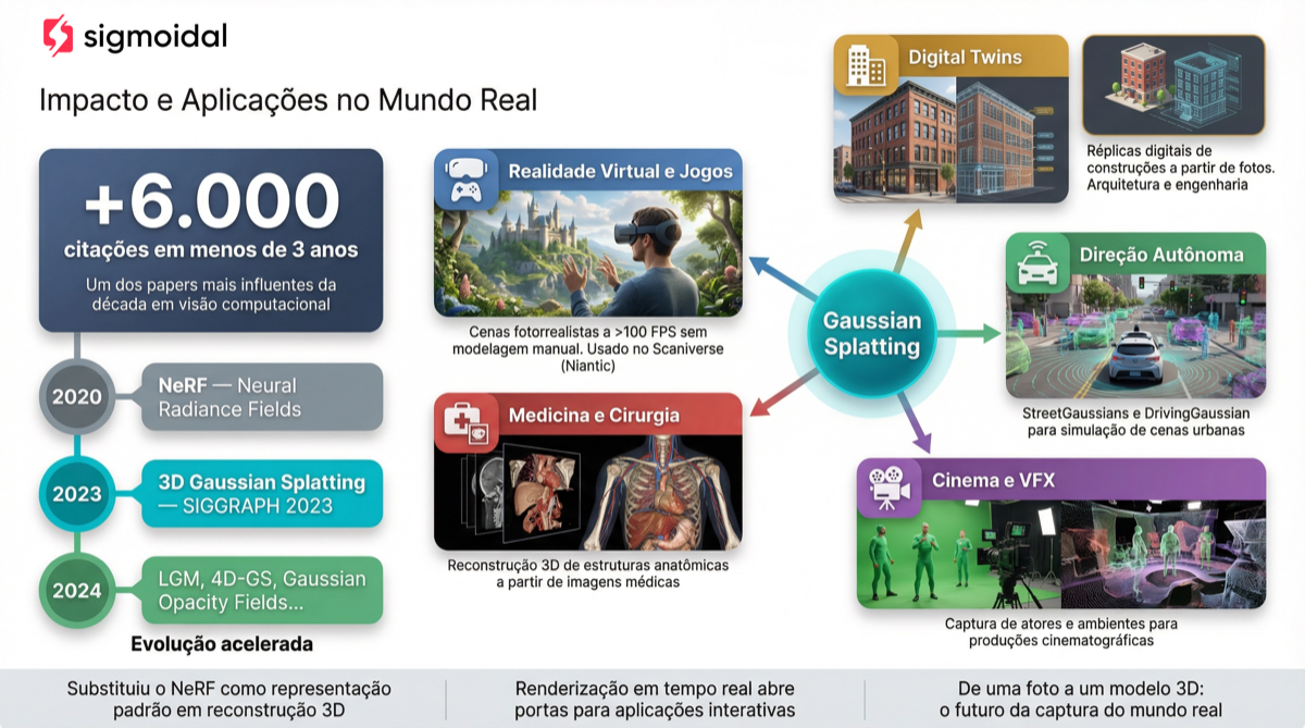 Aplicações do Gaussian Splatting