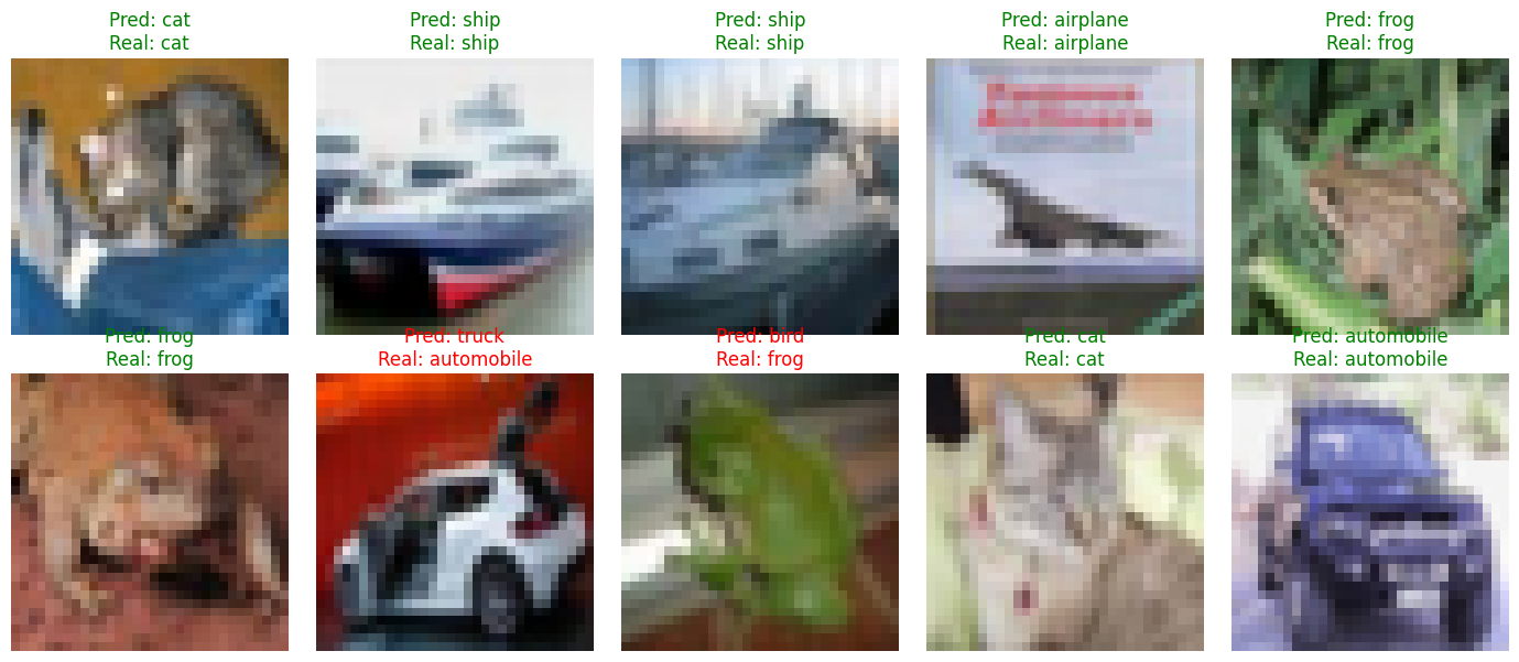 Predições da CNN no CIFAR-10