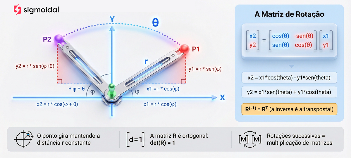 Infográfico detalhando a derivação da matriz de rotação a partir de coordenadas polares, com propriedades da matriz ortogonal e determinante unitário