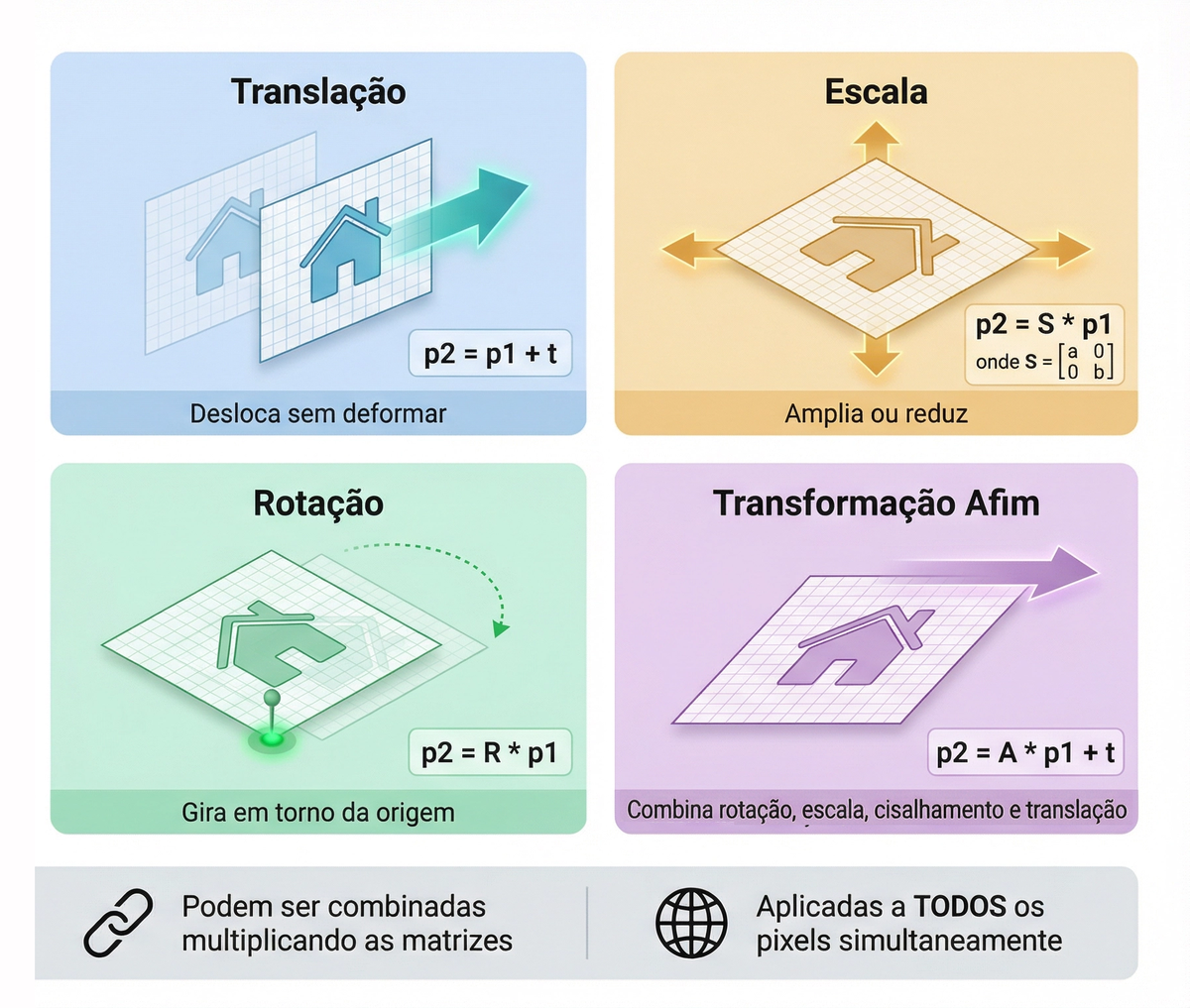 Infográfico com as quatro transformações geométricas em imagens: translação, escala, rotação e transformação afim, com suas respectivas fórmulas matriciais