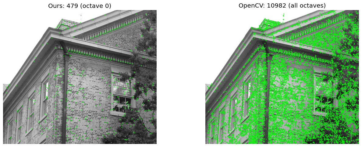 Comparação: nossa implementação detecta keypoints nas mesmas regiões que o OpenCV