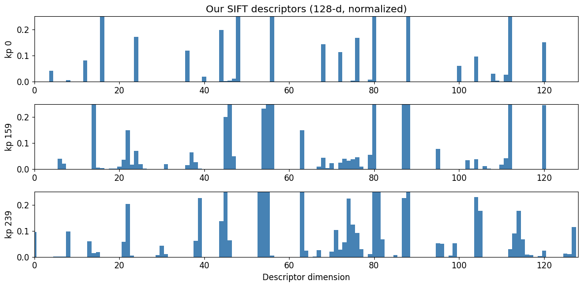 Três descritores SIFT de 128 dimensões: cada barra é um bin de orientação