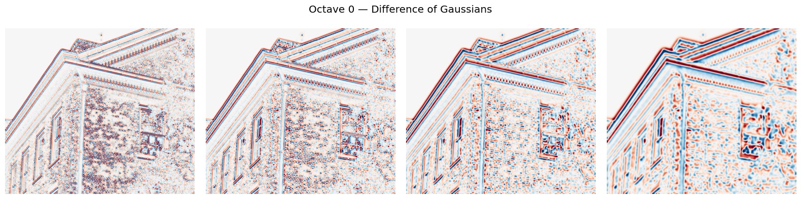 Diferença de Gaussianas: regiões de alto contraste local aparecem em vermelho/azul