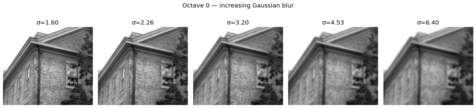 Oitava 0: blur gaussiano crescente sobre um recorte do South Building