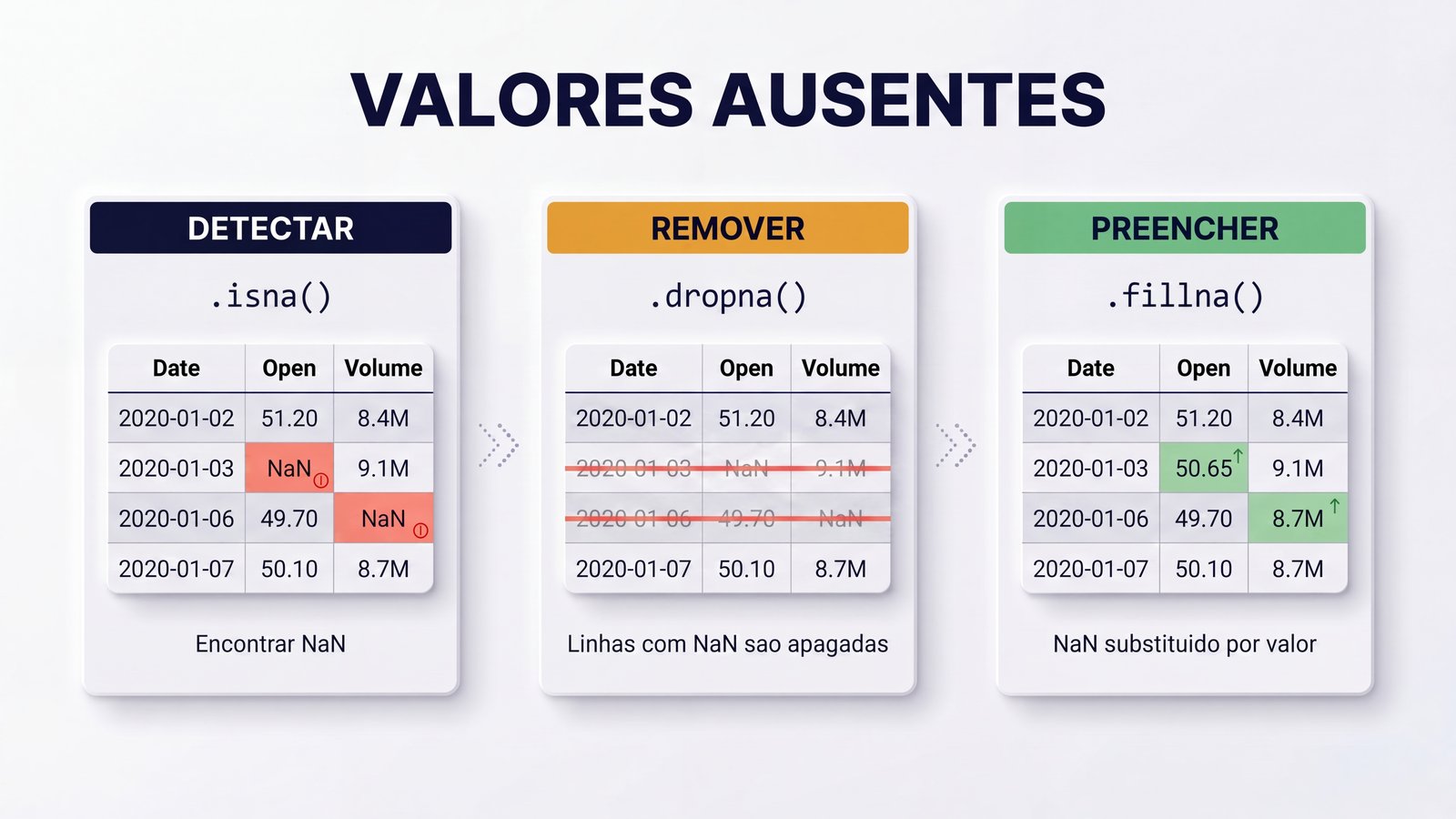Infográfico das três técnicas para lidar com valores ausentes no pandas: detectar com isna, remover com dropna e preencher com fillna