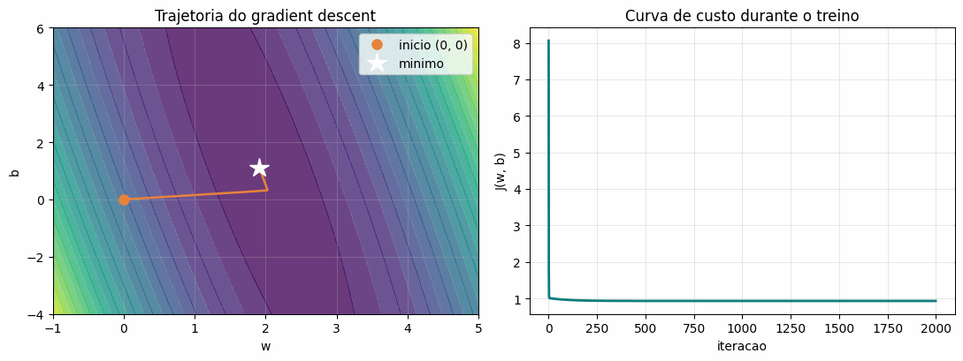 Trajetória do gradient descent sobre as curvas de nível e a curva de custo durante o treino