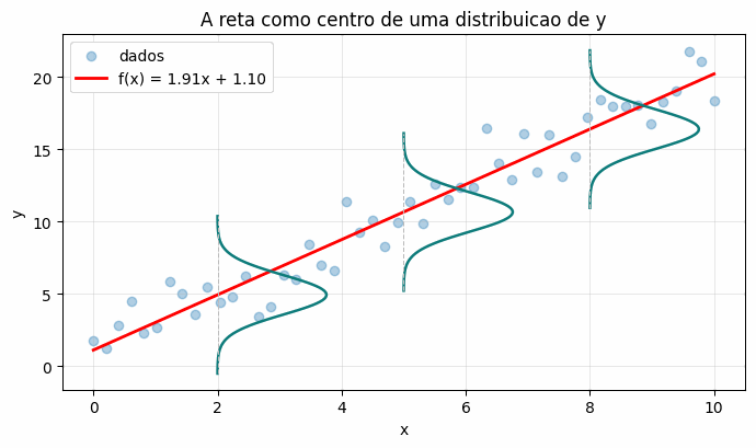 Reta de regressão como centro de distribuições gaussianas de y ao longo de x