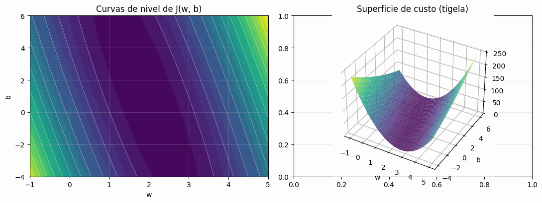 Superfície de custo convexa em forma de tigela e suas curvas de nível