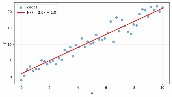 Reta de um modelo de regressão linear sobreposta a um conjunto de dados
