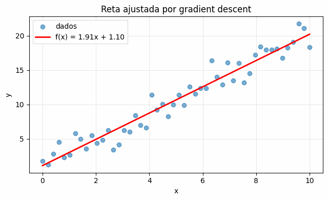 Reta de regressão ajustada aos dados pelo gradient descent