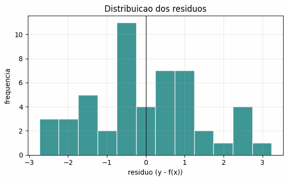 Histograma dos resíduos do modelo, aproximadamente gaussiano e centrado em zero