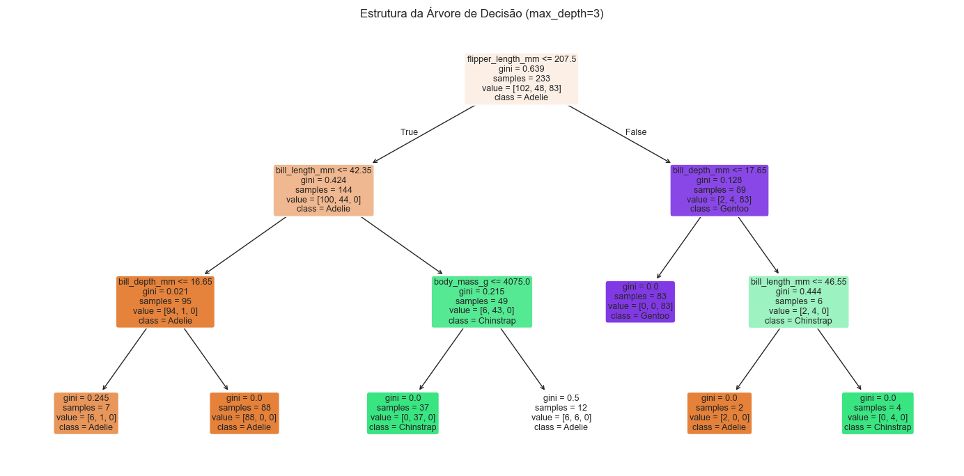 Estrutura da árvore de decisão treinada com profundidade máxima 3