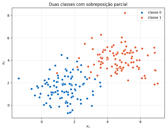 Dataset sintético de classificação binária com duas nuvens gaussianas parcialmente sobrepostas