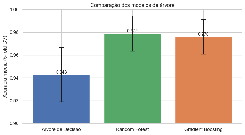 Comparação da acurácia média dos três modelos com validação cruzada
