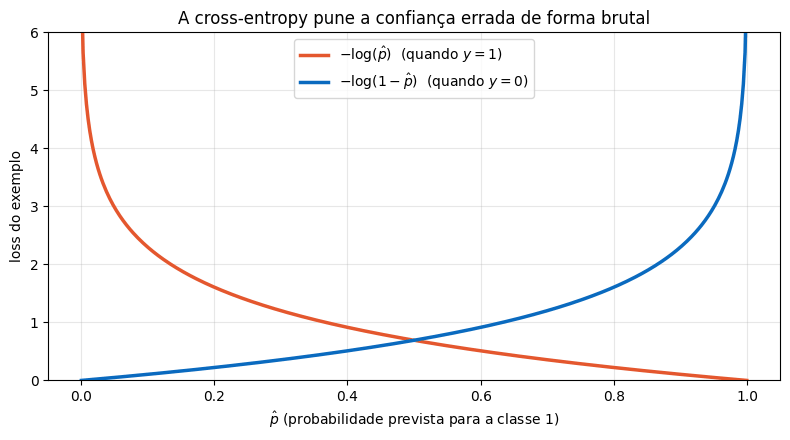 Curvas de menos log da probabilidade mostrando a punição crescente da cross-entropy