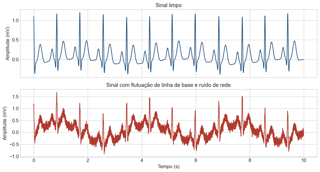 Comparação entre ECG limpo e ECG com ruído e flutuação de linha de base