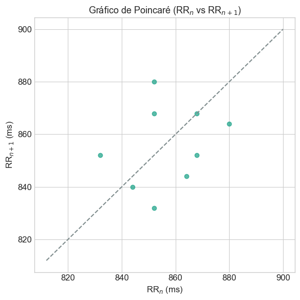 Gráfico de Poincaré dos intervalos RR para leitura visual da HRV
