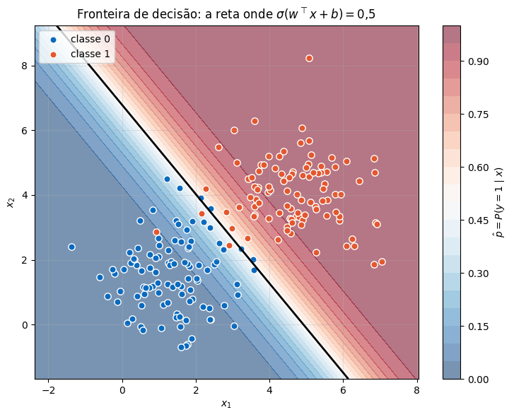 Fronteira de decisão da regressão logística com o mapa de probabilidades previsto em cada região