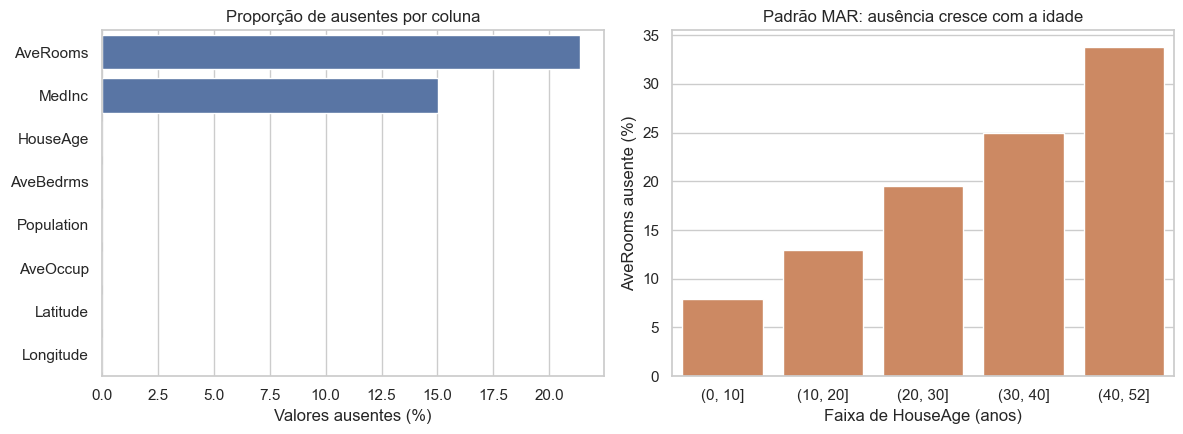 Gráficos de barras com a proporção de valores ausentes por coluna e o crescimento da ausência de AveRooms com a idade do imóvel