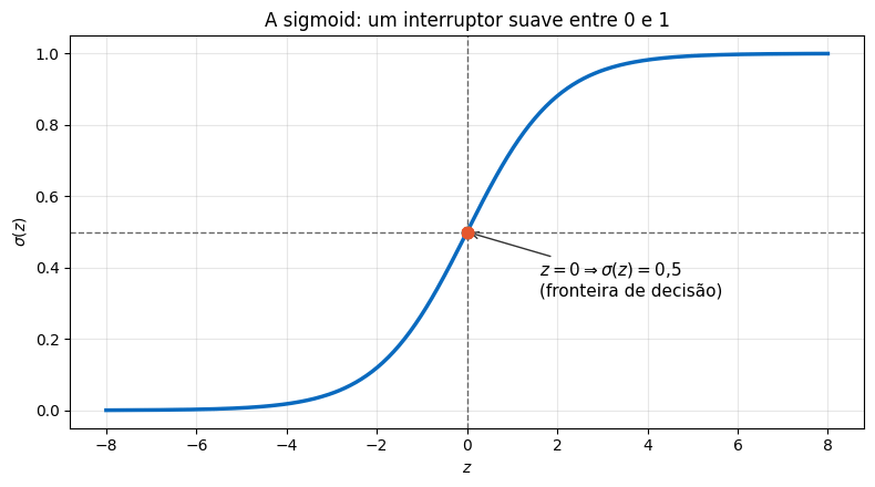 Curva da função sigmoid com a fronteira de decisão marcada em z igual a zero