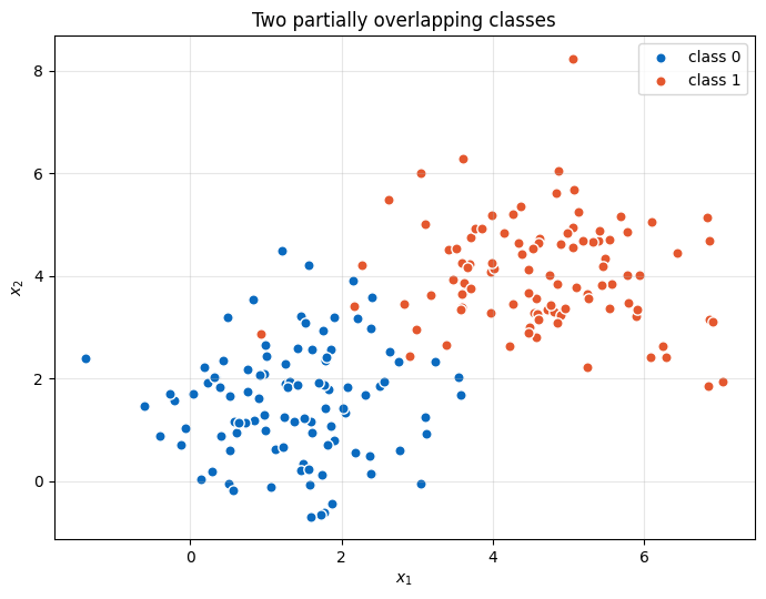 Two partially overlapping synthetic classes used to train logistic regression
