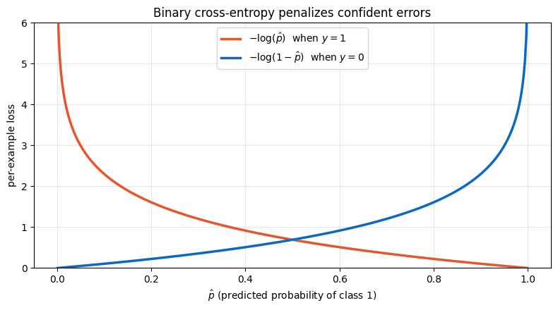 Binary cross-entropy curves for positive and negative binary targets