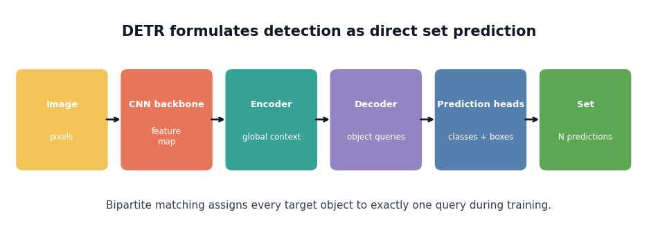 DETR pipeline from the input image through the CNN backbone, encoder, decoder, prediction heads, and fixed prediction set