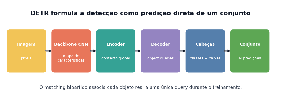 Diagrama do fluxo do DETR com backbone CNN, encoder, decoder, cabeças de predição e conjunto de saídas