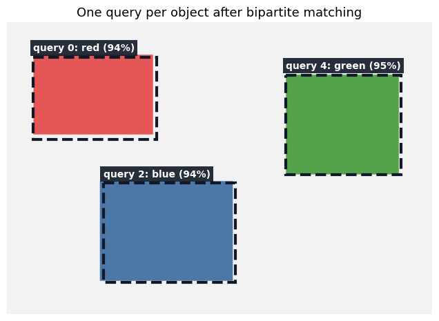 Synthetic scene showing one matched query for each of the red, blue, and green target objects