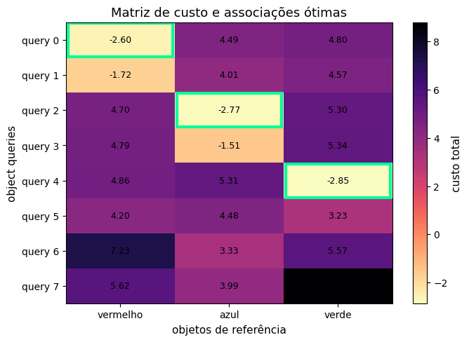 Matriz de custo entre oito object queries e três objetos, com as associações ótimas destacadas