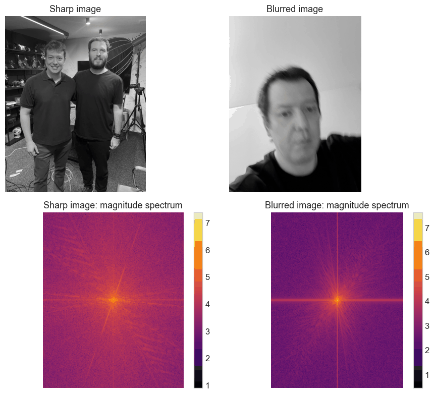 Sharp and blurred reference photographs above their English-labeled logarithmic FFT magnitude spectra